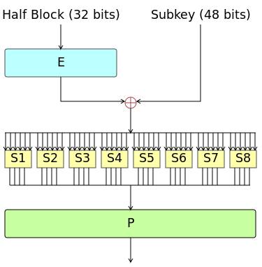 File:Data Encription Standard Flow Diagram.svg