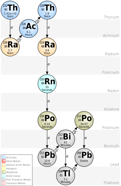 File:Decay Chain Thorium.svg