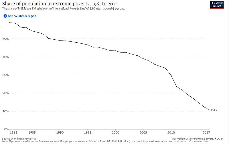 File:Development of extreme poverty in India.jpg