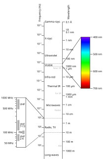 Spectral imaging Branch of spectroscopy and of photography