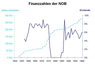 ... and the NOB for comparison. Finanzzahlen NOB.PNG