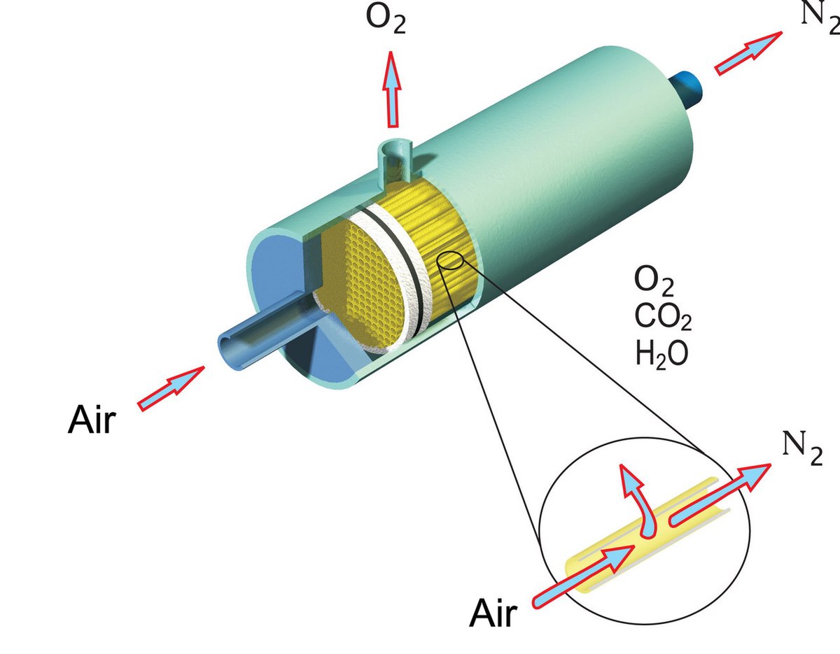Membrane gas separation - Wikipedia