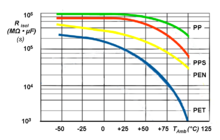 Typical graphs of insulation resistance
R
i
s
o
l
{\displaystyle R_{isol}}
of different film capacitor types as a function of the temperature Folko-Kurven-Isolationswiderstand.png