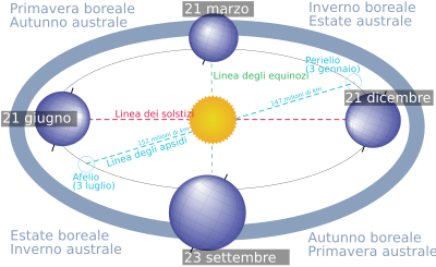 Estæ: Stagión de l'ànno