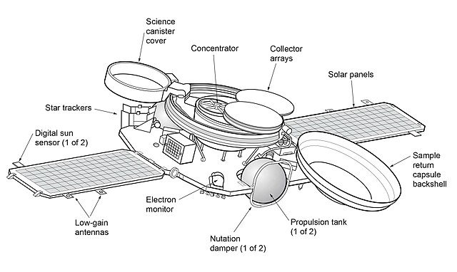 Instruments of the Genesis spacecraft