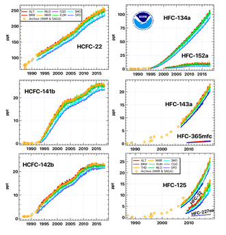 The observed stabilization of HCFC concentrations (left graphs) and the growth of HFCs (right graphs) in earth's atmosphere. HCFC and HFC atmospheric trends.png