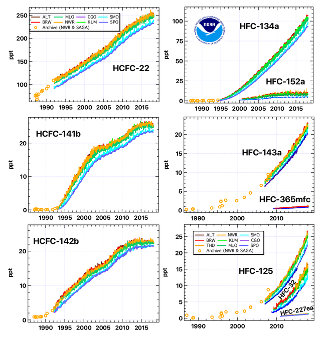 The observed stabilization of HCFC concentrations (left graphs) and the growth of HFCs (right graphs) in earth's atmosphere.