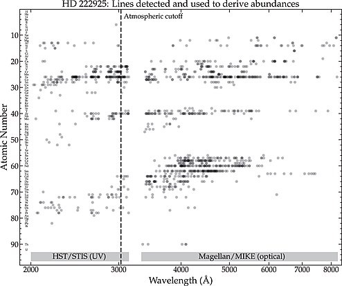 Longueur d'onde par numéro atomique des éléments représentant chaque raie spectrale par un point. La bande claire entre 314,5  et   333 nm indique l'absorption atmosphérique entre les spectres STIS (en) et MIKE.