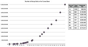Sales of iTunes songs, 2003-2010 ITunes Store Songs Sales.jpg