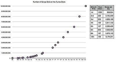 Sales from the online iTunes music store, operated by Apple Inc.