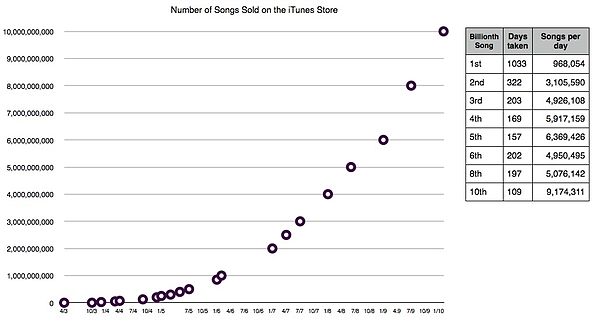 Sales of iTunes songs, 2003–2010.