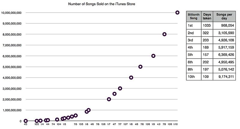 File:ITunes Store Songs Sales.jpg