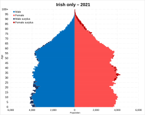 Irish only identity