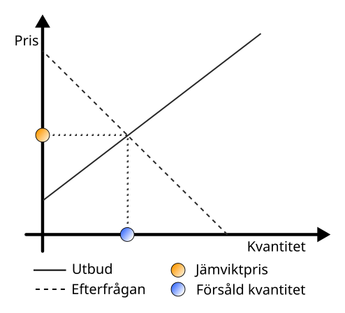 File:Jämviktspris.svg