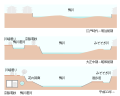 鴨川の断面模式図