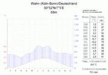 Diagramma climatico dell'Aeroporto Colonia/Bonn (circa 15 km a nord di Bonn).