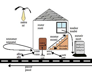 <i>Passé composé</i> Common past tense in French