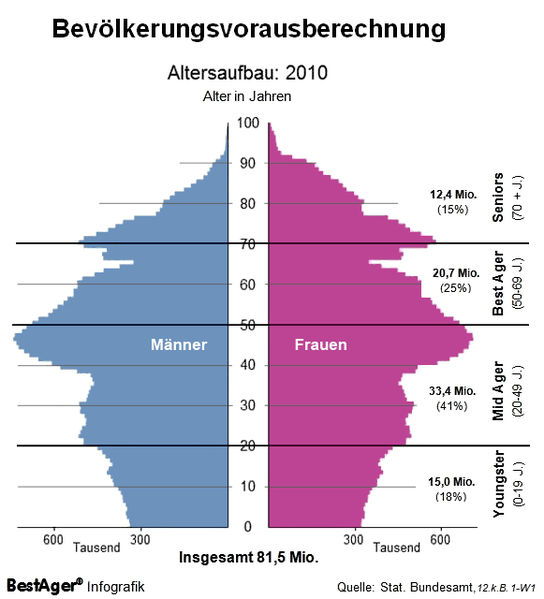 File:Lebensphasen 2010.JPG