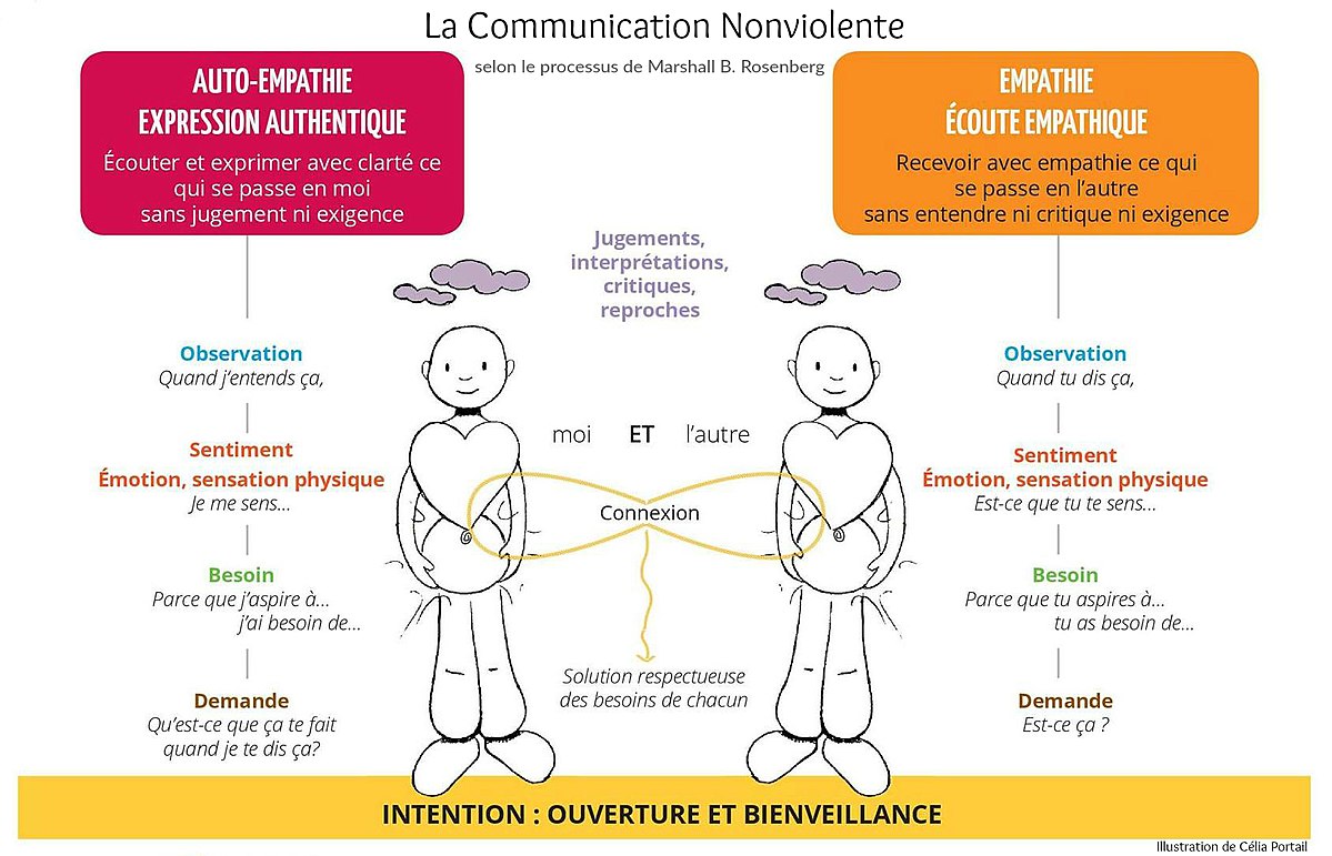 La roue des émotions : un outil formidable pour pratiquer la Communication  Non Violente avec les enfants - Papa positive !