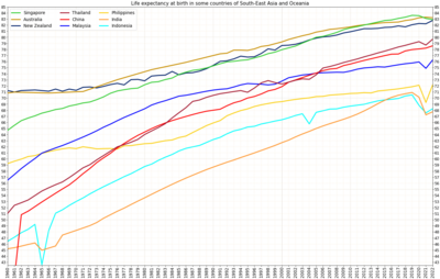 Life expectancy in some countries of South-East Asia and Oceania Life expectancy in countries of South-East Asia and Oceania.png