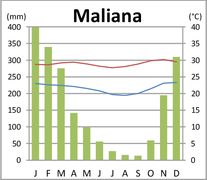 Klimadiagramm von Maliana