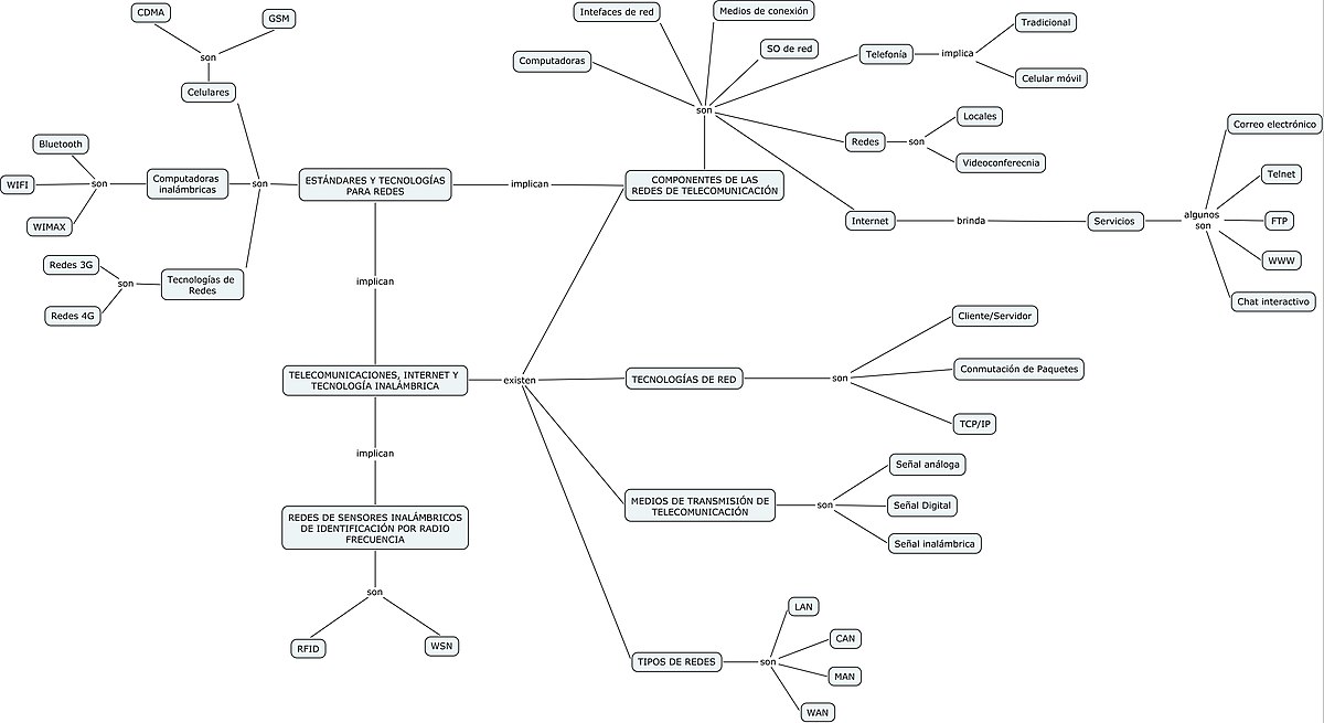 File:Mapa Conceptual Capitulo 7 Sistemas de Información Gerencial Kenneth   - Wikimedia Commons
