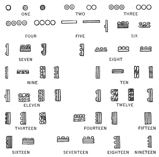 Fig. 40. Normal forms of numerals 1 to 19, inclusive, in the inscriptions.