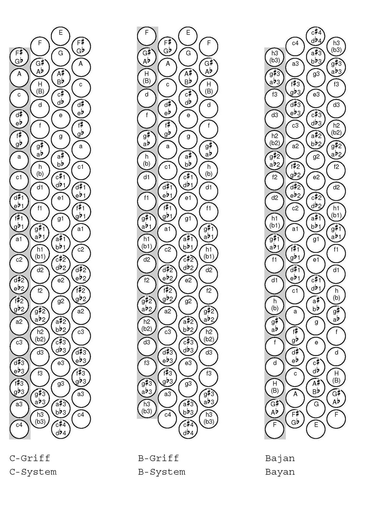 Piano accordion finger chart