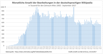 Monatliche Bearbeitungen (edits) bis September 2017