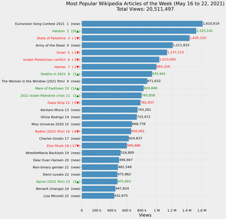 Most Popular Wikipedia Articles of the Week (May 16 to 22, 2021)