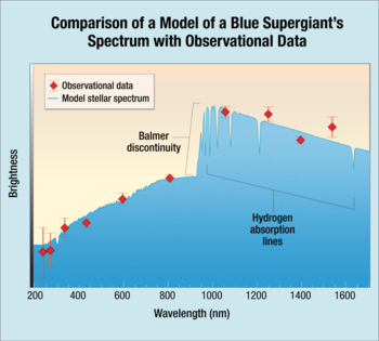 Comparison of observed data of the star Icarus with a model of a blue supergiant star spectrum. Ultraviolet light is redshifted into the visible range and the star appears reddish. NASA-Icarus-BlueSuperGiantSpectrum-Hubble-20180402.png