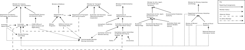 File:National Space Program 1992 Organisation Chart.svg