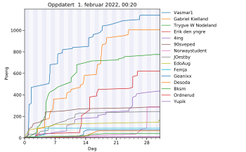 Resultatgraf