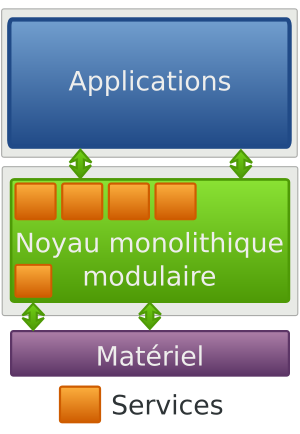 Noyau De Système D'exploitation