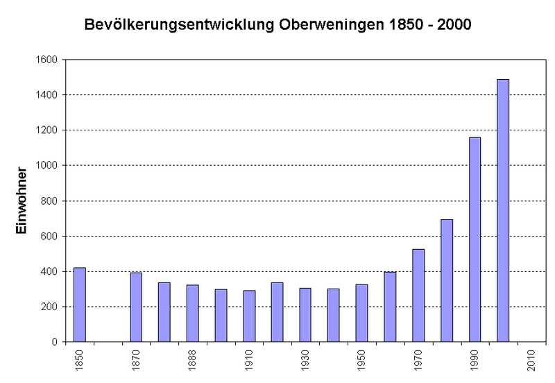 File:Oberweningen-Bevölkerungsstatistik.png