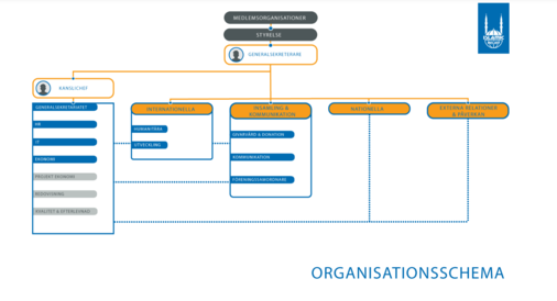 Ett organisationsschema som visar att Islamic Relief Sveriges styrs av en styrelse som väljs av tre medlemsorganisationer.
