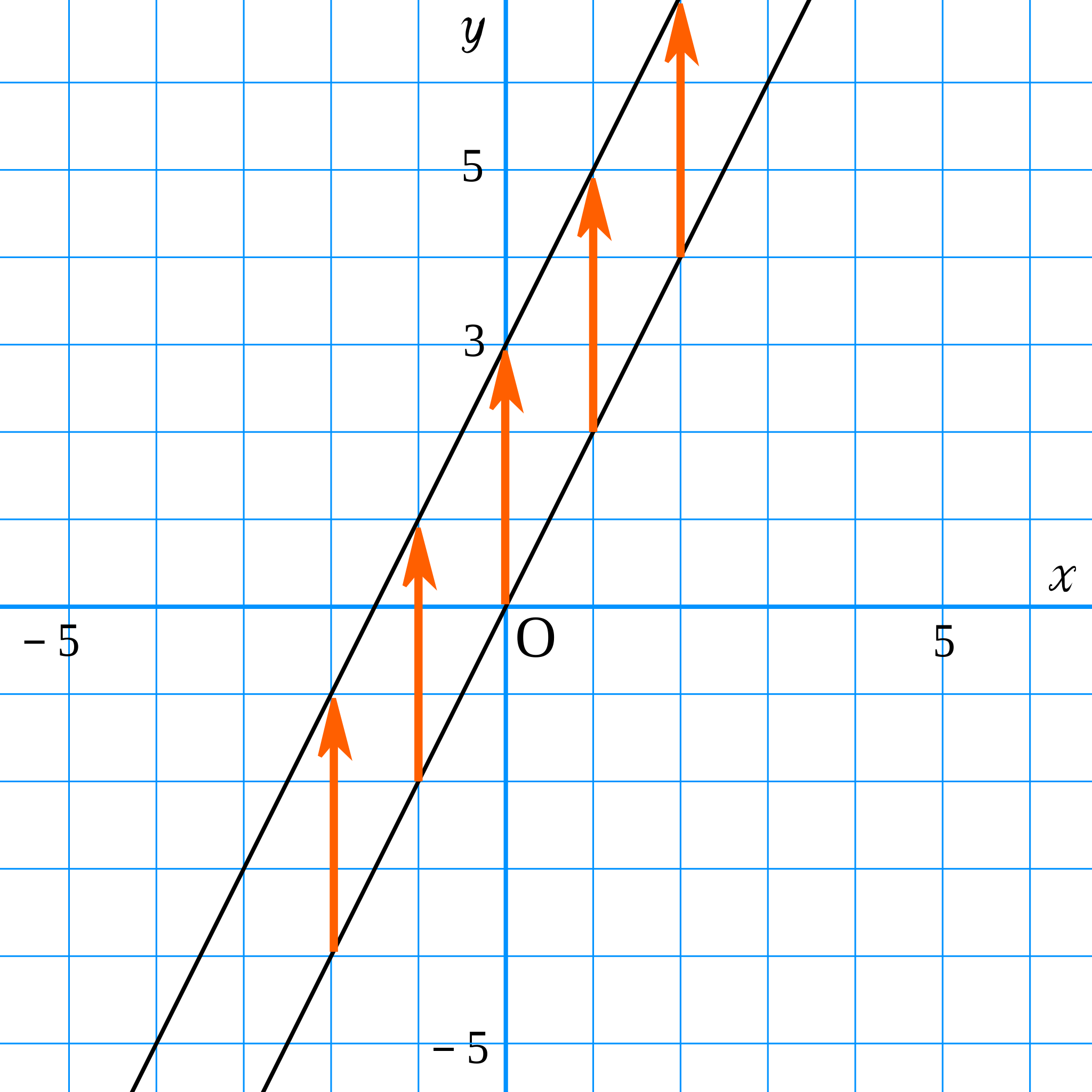 Svg x y. Линейная функция. Плакат линейная функция.