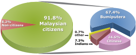 Distribuição percentual da população da Malásia por grupo étnico, 2010