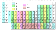 Periodic table with elements that have unpaired electrons coloured Periodic Table with unpaired electrons.svg