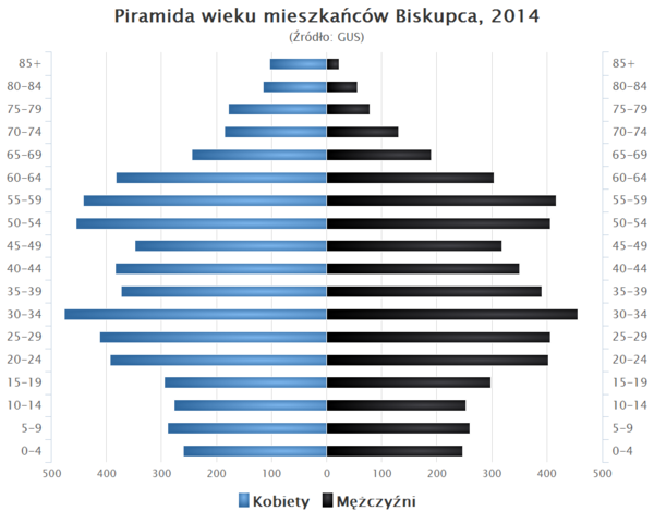 Piramida wieku Biskupiec.png