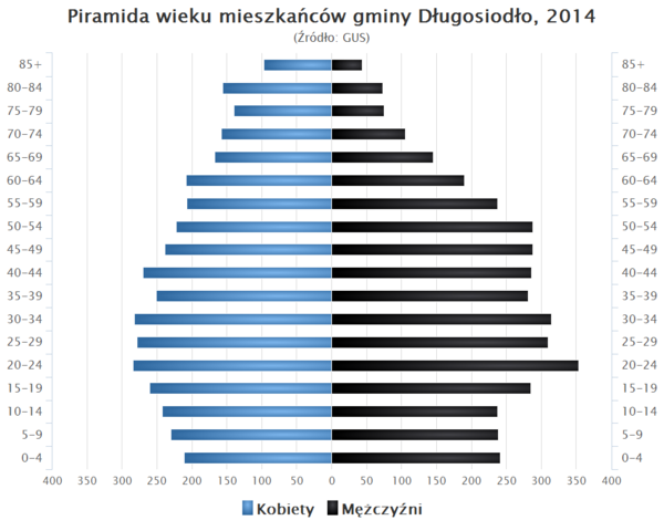 Piramida wieku Gmina Dlugosiodlo.png