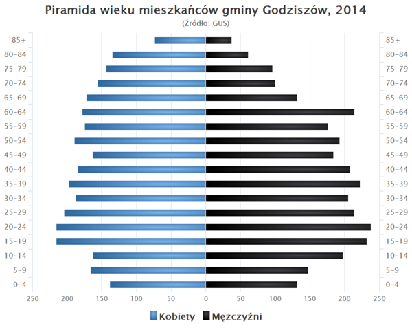 Piramida wieku Gmina Godziszow.png