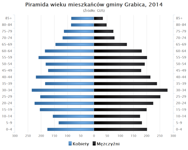 Piramida wieku Gmina Grabica.png