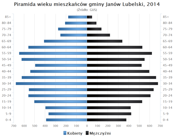 Piramida wieku Gmina Janow Lubelski.png