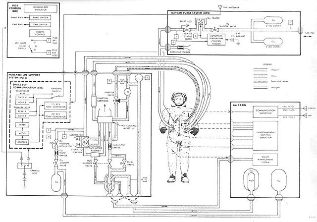Diagram of the A7L PLSS and OPS, with interfaces to the astronaut and the Lunar Module cabin