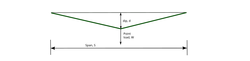 Cable.svg de carga puntual