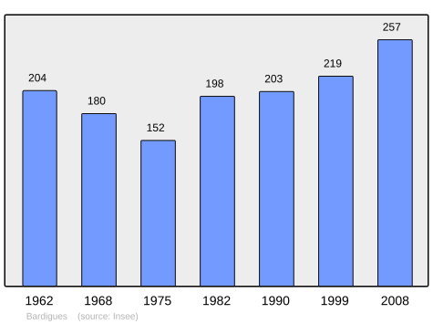 File:Population - Municipality code 82010.svg