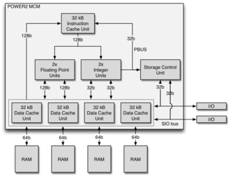 The MCM of a POWER2 processor Power2 MCM-schema.png