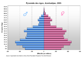 Azerbaycan'ın 2005 yaş piramidi