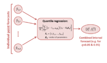 Visualization of the Quantile Regression Averaging (QRA) probabilistic forecasting technique. QRA.png